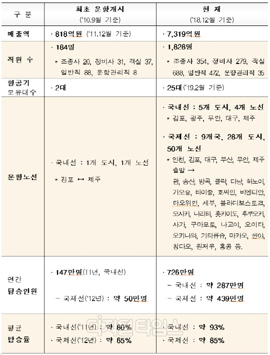 티웨이항공 최초 운항개시 당시와 현재 비교. 운항증명 발급/운항개시(국내선 '10.9.15/9.16, 국제선 '11.7.4/10.14)<국토부 제공>